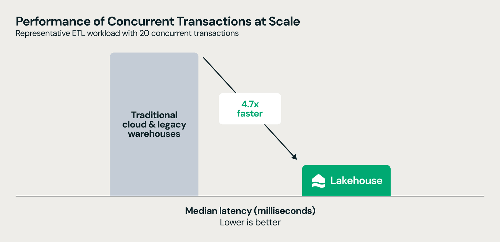 4.7x faster performance of concurrent transactions at scale on Lakehouse