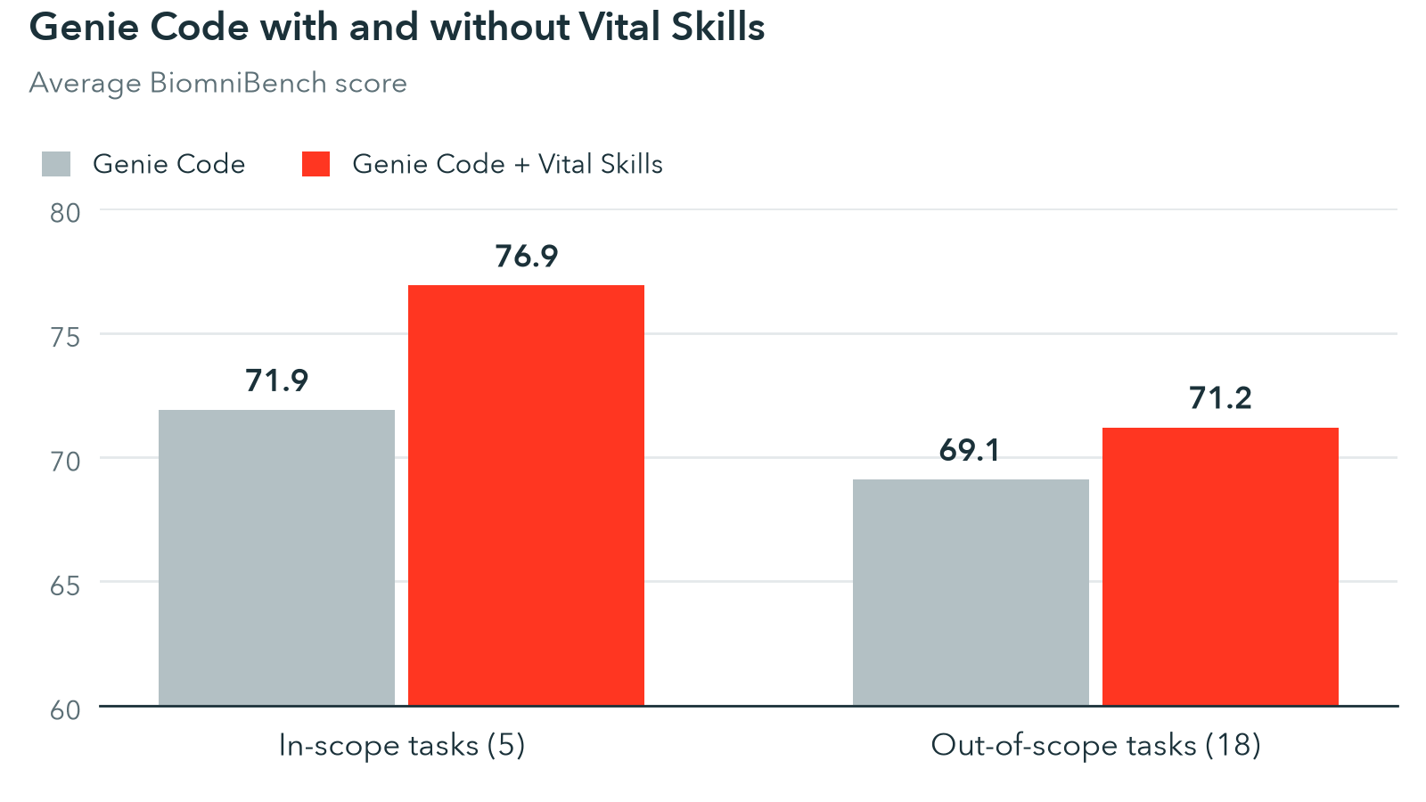 Average BiomniBench score (0-100), Genie Code with and without Vital Skills. 3 runs per task, graded blind by an LLM judge.