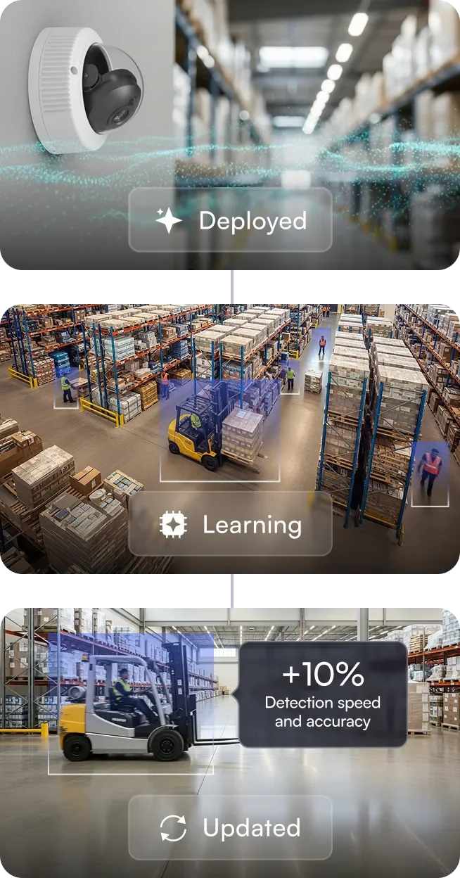 Security camera monitoring a warehouse with workers and forklifts, showing labels 'Deployed', 'Learning', and 'Updated' indicating improved