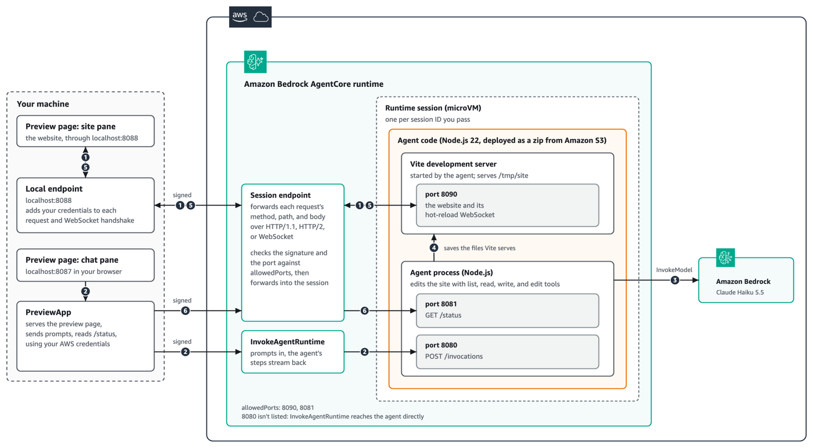 Architecture diagram: the preview page and local endpoint on your machine, the Session endpoint and InvokeAgentRuntime, and the agent and Vi