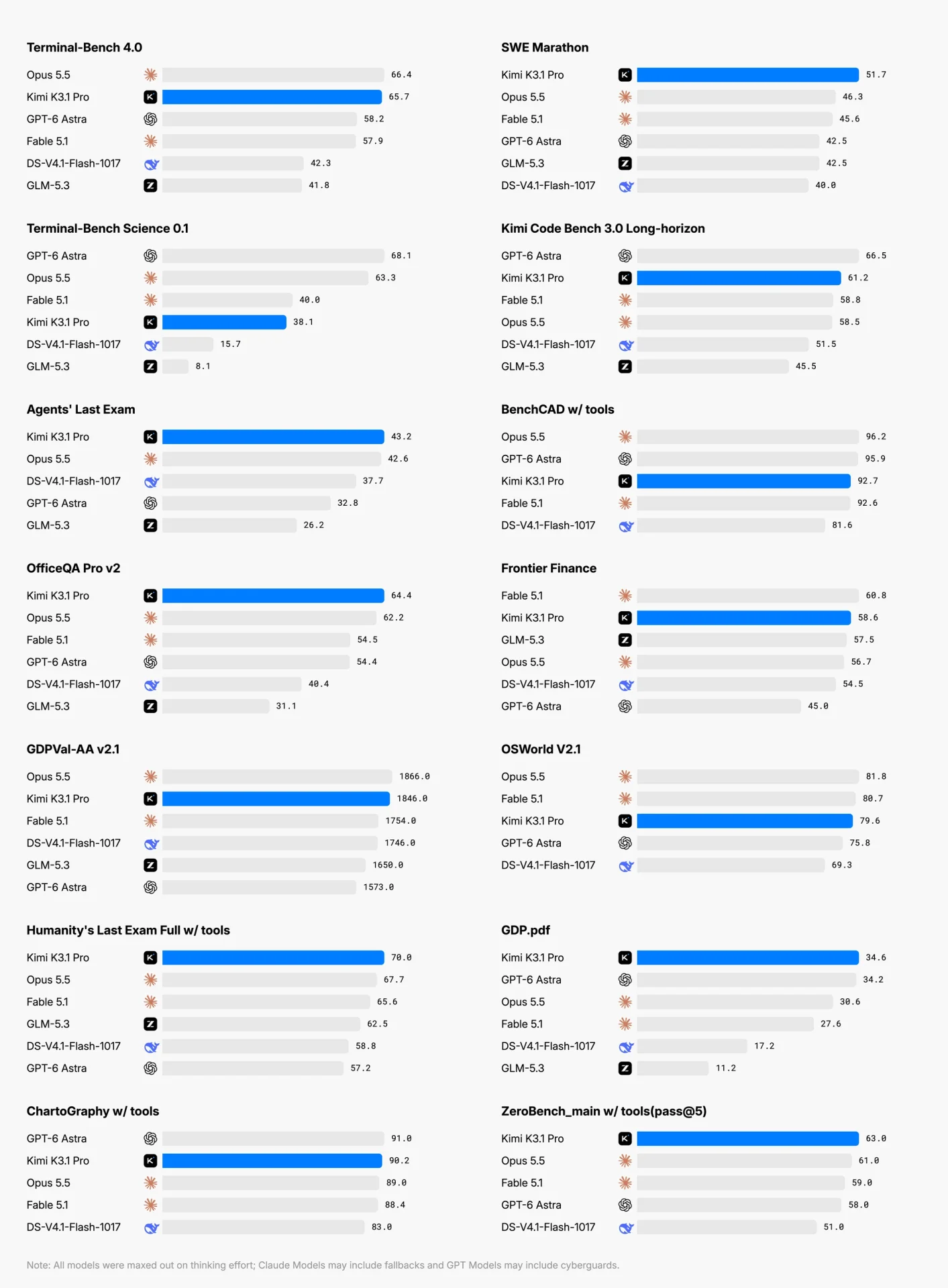 Benchmark results for Kimi K3.1 Pro and peer models across 14 coding, science, and knowledge-work evaluations