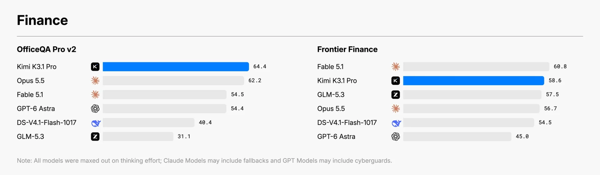 Finance benchmark results for OfficeQA Pro v2 and Frontier Finance, with Kimi K3.1 Pro leading OfficeQA Pro v2 at 64.4 and scoring 58.6 on F