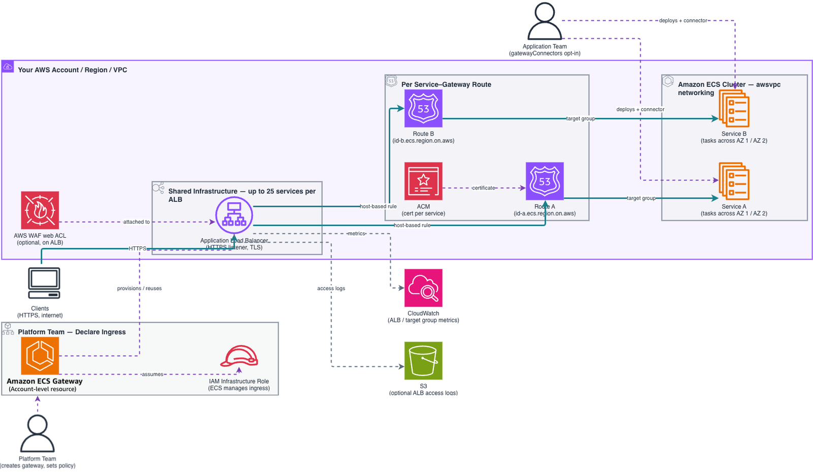Amazon ECS Gateway: A Turnkey Solution to Simplify ECS Container Ingress Networking