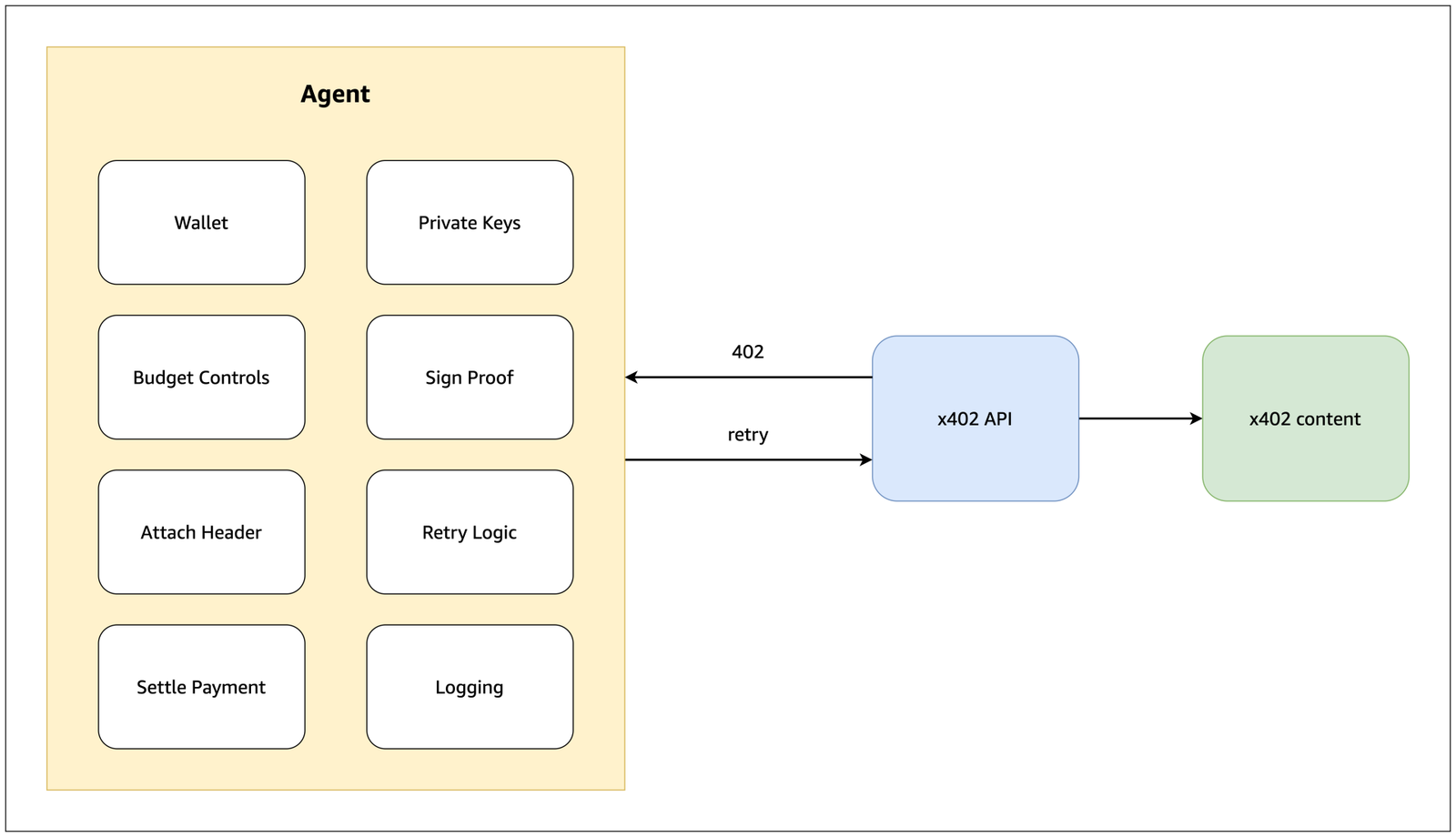 Agent payment stack with eight embedded components connecting to an x402 API, showing a 402 challenge returning and a retry sent forward