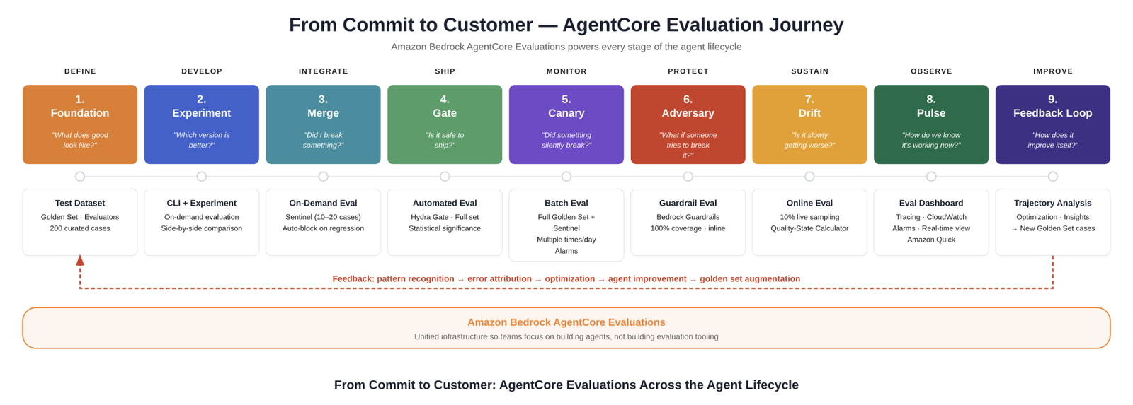 Figure 1 Workflow diagram showing 9-stage AgentCore evaluation journey from Define to Improve