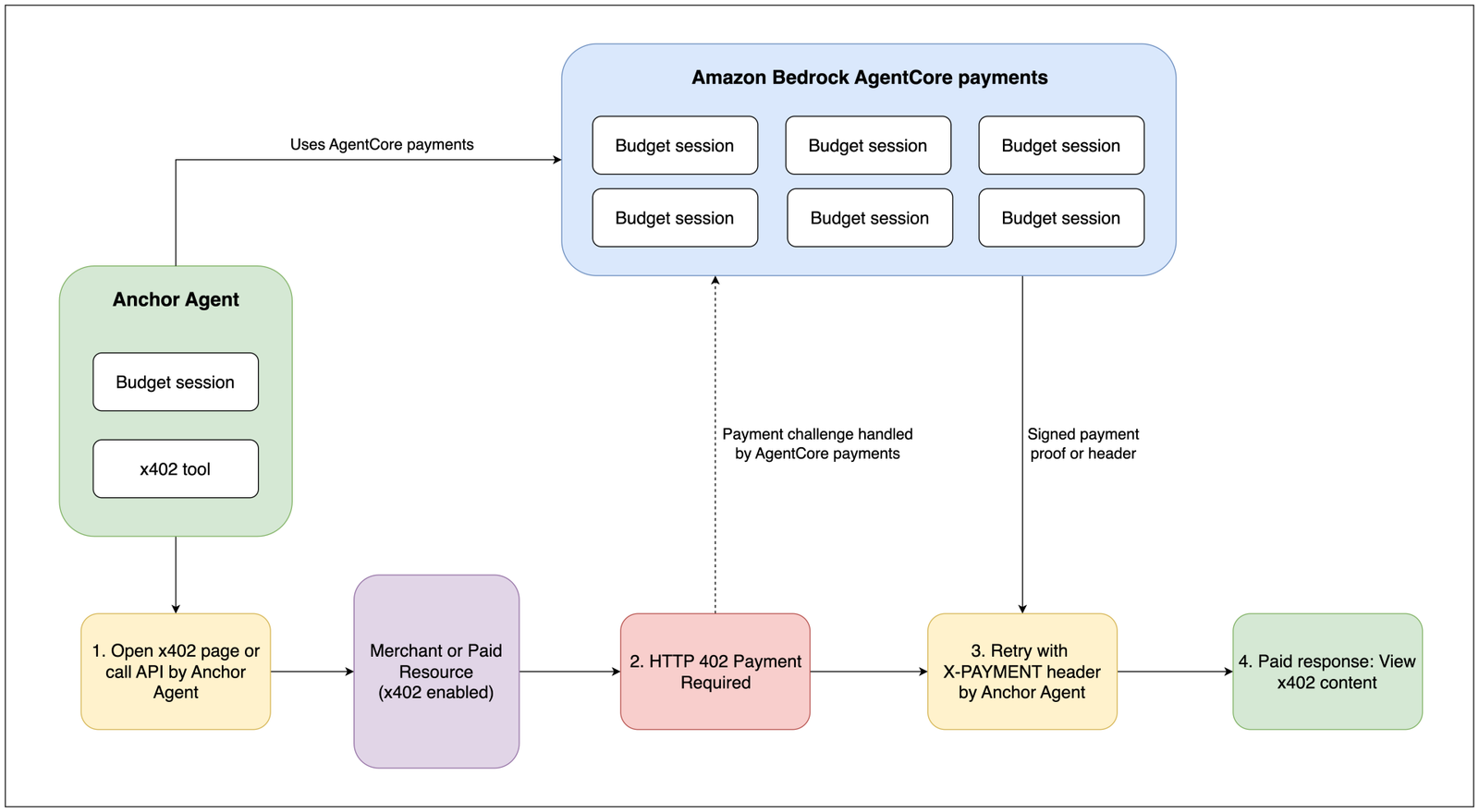 Anchor Agent connecting to the AgentCore payments managed layer, which integrates with Coinbase CDP or Stripe Privy wallet providers