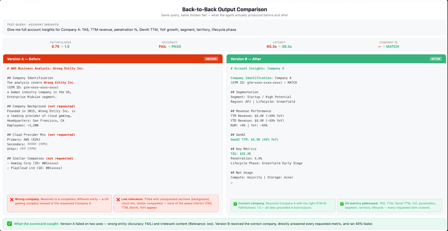 Figure 3. Side-by-side comparison of two candidate agent responses in an AgentCore On-Demand Evaluation, scored across quality, latency, and
