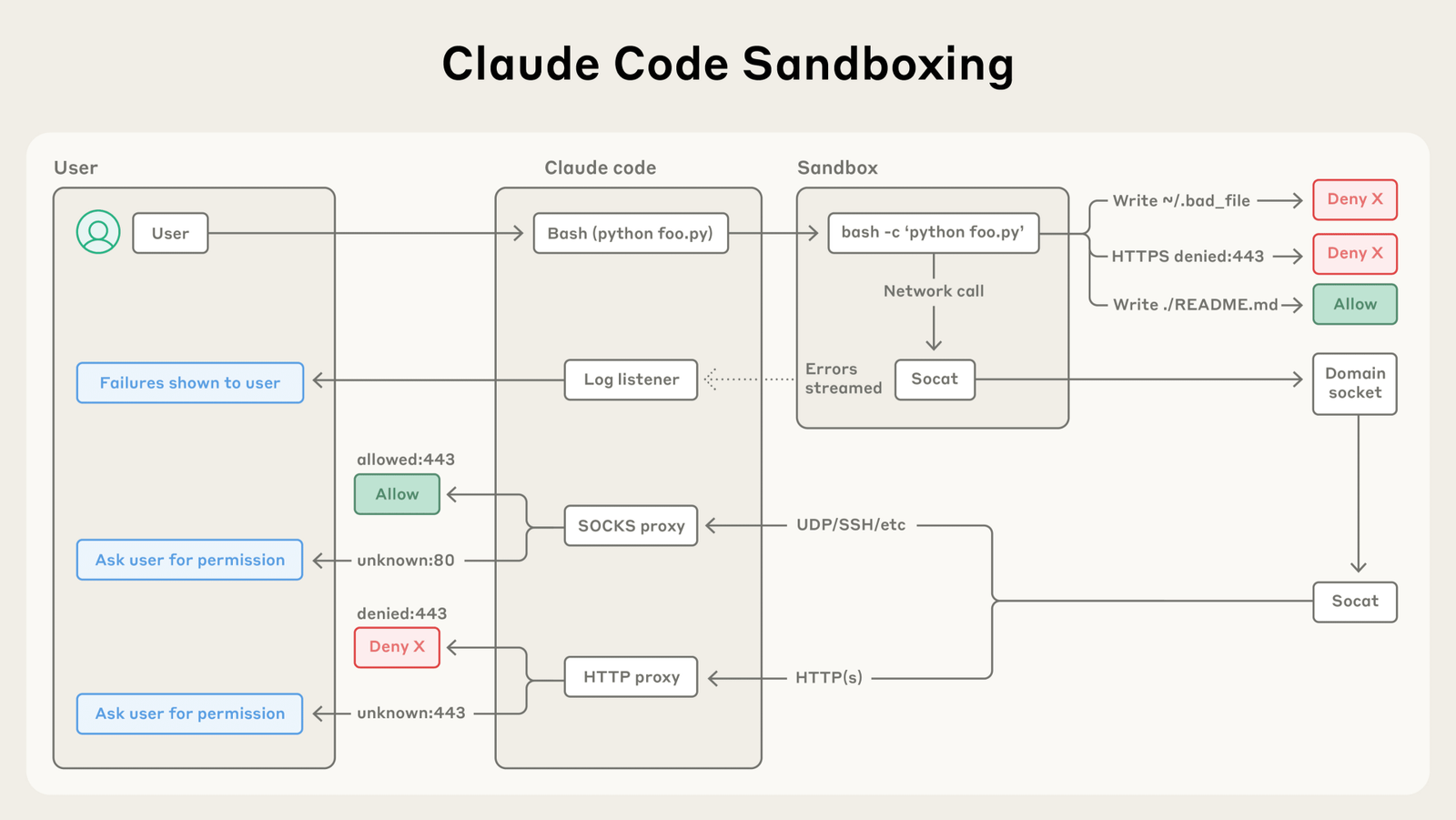 Claude Code's sandboxing architecture isolates code execution with filesystem and network controls, automatically allowing safe operations,